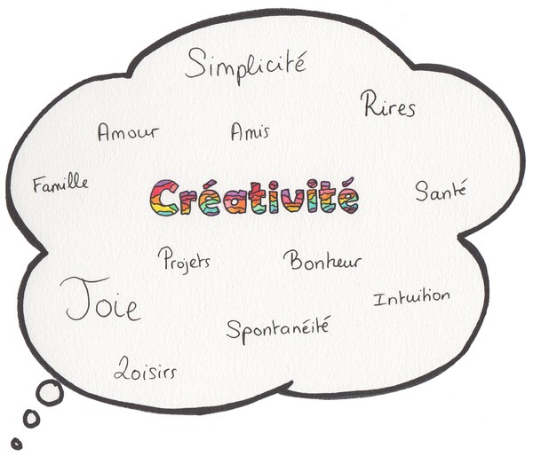 bulle de pensée avec le mot créativité écrit en couleur, les mots spontanéité, simplicité, rires, joie...